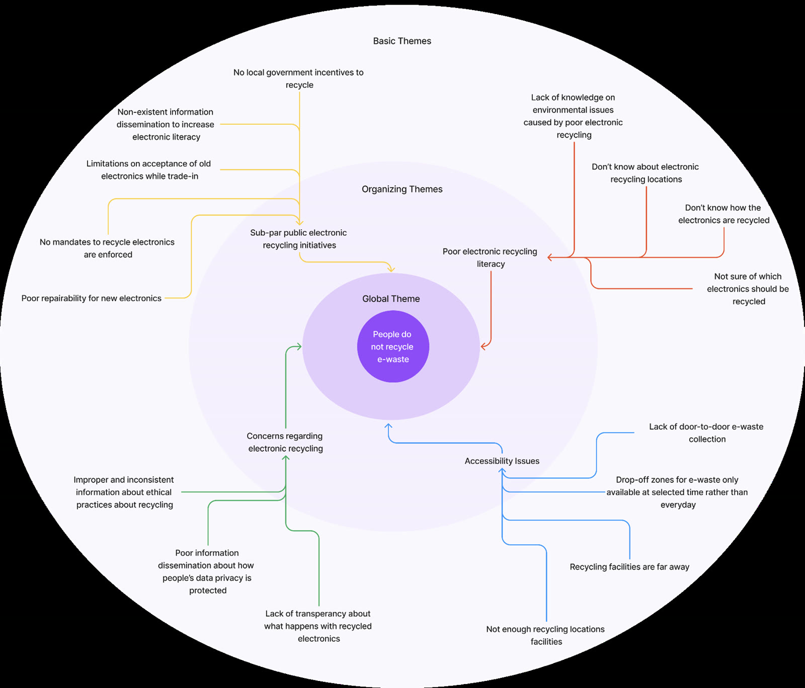 Thematic network diagram: sixteen basic themes in the outer ring feeding four organizing themes, all converging on the global theme that people do not recycle e-waste